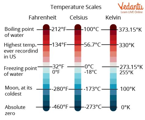 temperature scale founded in 1730.